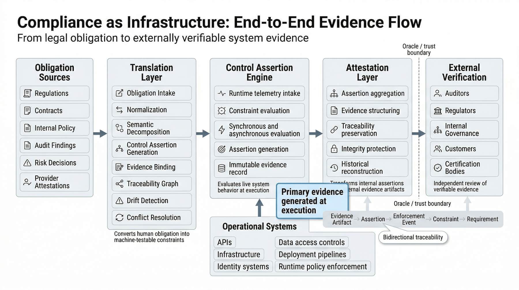 End-to-end Compliance as Infrastructure flow showing how obligations are translated into machine-testable constraints, evaluated at runtime, transformed into evidence artifacts, and exposed for external verification