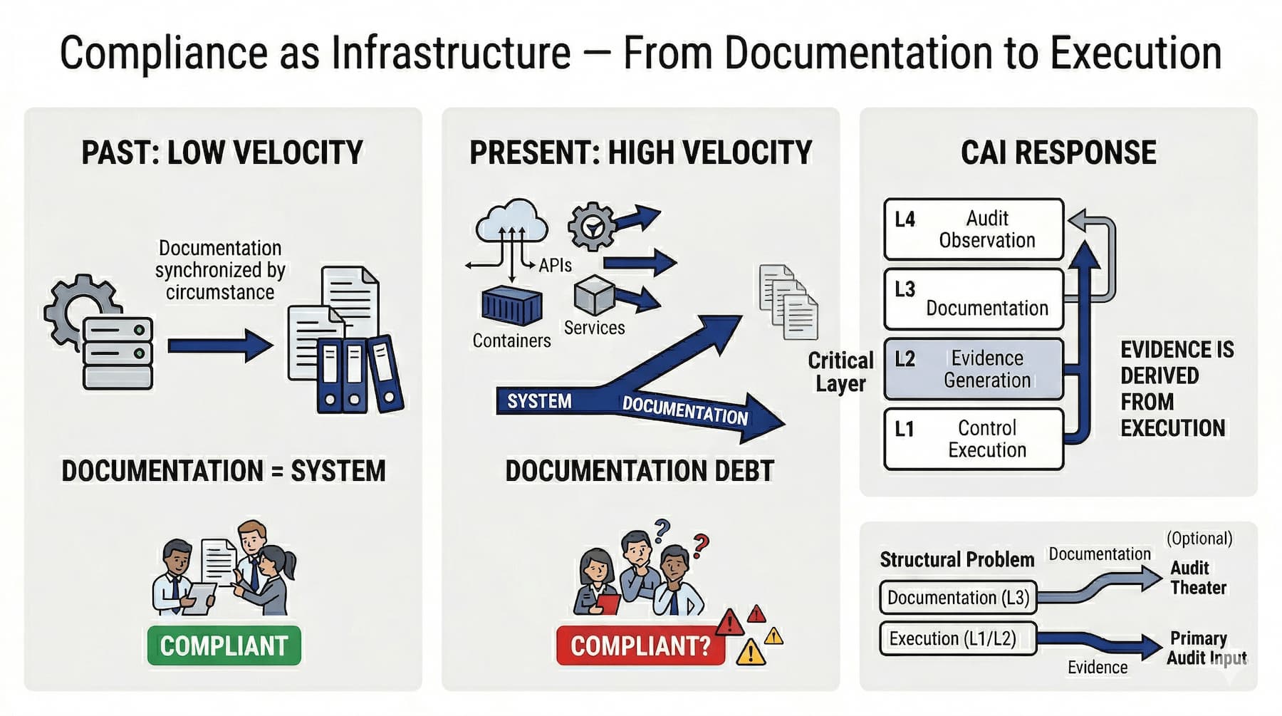 Compliance as Infrastructure - From Documentation to Execution
