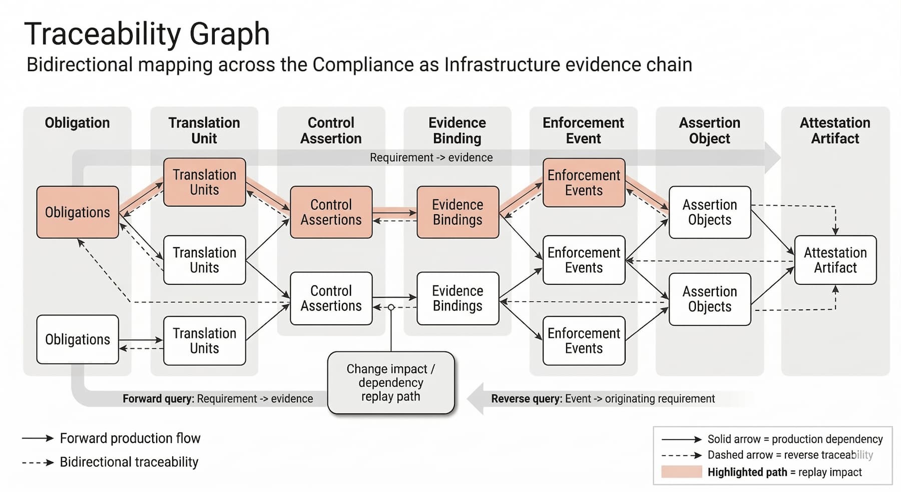 Traceability Graph showing bidirectional mapping across the Compliance as Infrastructure evidence chain from obligations through translation, assertions, evidence bindings, enforcement events, and attestation artifacts